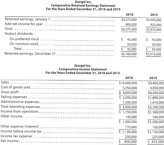 Nineteen measures of solvency and profitability The comparative financial statements of Stargel Inc. are as follows. The market price of Stargel Inc. common stock was $119.70 on December 31, 2016. Instructions Determine the following measures for 2016, rounding to one decimal place, except per-share amounts, which should be rounded to the nearest penny: 1. Working capital 2. Current ratio 3. Quick ratio 4. Accounts receivable turnover 5. Number of days' sales in receivables 6. Inventory turnover 7. Number of days' sales in inventory 8. Ratio of fixed assets to long-term liabilities 9. Ratio of liabilities to stockholders' equity 10. Number of times interest charges are earned 11. Number of times preferred dividends are earned 12. Ratio of sales to assets 13. Rate earned on total assets 14. Rate earned on stockholders' equity 15. Rate earned on common stockholders' equity 16. Earnings per share on common stock 17. Price-earnings ratio 18. Dividends per share of common stock 19. Dividend yield