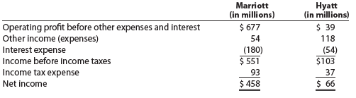Comprehensive profitability and solvency analysis Marriott International, Inc. , and Hyatt Hotels Corporation are two major owners and managers of lodging and resort properties in the United States. Abstracted income statement information for the two companies is as follows for a recent year: Balance sheet information is as follows: The average liabilities, average stockholders' equity, and average total assets were as follows: 1. Determine the following ratios for both companies (round to one decimal place after the whole percent): a. Rate earned on total assets b. Rate earned on stockholders' equity c. Number of times interest charges are earned d. Ratio of liabilities to stockholders' equity 2. Analyze and compare the two companies, using the information in (1)