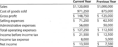 Horizontal analysis of the income statement Income statement data for Moreno Company for two recent years ended December 31, are as follows: a. Prepare a comparative income statement with horizontal analysis, indicating the increase (decrease) for the current year when compared with the previous year. Round to one decimal place. b. What conclusions can be drawn from the horizontal analysis