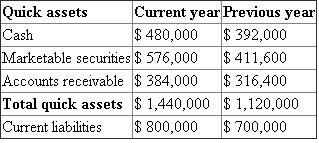 a. Current position analysis (1) Working capital : Working capital is calculated by using the following equation. Working capital = Current assets - current liabilities Current assets consist of cash, marketable securities, accounts and notes receivable, inventories and prepaid expenses. Current liabilities consist of accounts and notes payable and accrued liabilities. The amount of current assets and current liabilities, as given in the data, are as follows Working capital is calculated as follows (2) Current ratio : Current ratio is calculated using the following equation. Current ratio = The amount of current assets and current liabilities, as given in the data, are as follows Current year's Current ratio = = 3 Previous year's Current ratio = = 2.8 (3) Quick ratio : Quick ratio is calculated using the following equation. Quick ratio = Quick assets consist of cash, marketable securities, and accounts and notes receivable. Current liabilities consist of accounts and notes payable and accrued liabilities. Current year's Quick ratio = = 1.8 Previous year's Quick ratio = = 1.6 b. The company's current ratio and quick ratio will show the ability of meeting its current maturing debts. The current ratio of the company has been increased from 2.8 to 3 during this year, which is a favorable trend. The quick ratio also increases from 1.6 to 1.8 during this year. It means the company is having a good liquidity position and its ability in meeting maturing debts is good.
