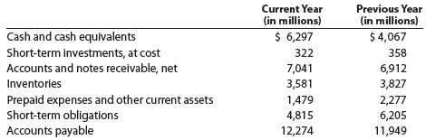Current position analysis PepsiCo, Inc. , the parent company of Frito-Lay snack foods and Pepsi beverages, had the following current assets and current liabilities at the end of two recent years: a. Determine the (1) current ratio and (2) quick ratio for both years. Round to one decimal place. b. What conclusions can you draw from these data