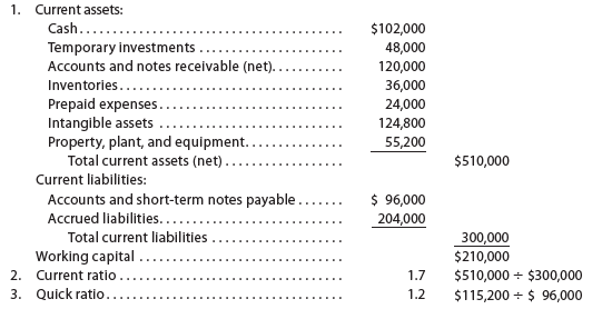 Current position analysis The bond indenture for the 10-year, 9% debenture bonds issued January 2, 2015, required working capital of $100,000, a current ratio of 1.5, and a quick ratio of 1.0 at the end of each calendar year until the bonds mature. At December 31, 2016, the three measures were computed as follows: a. List the errors in the determination of the three measures of current position analysis. b. Is the company satisfying the terms of the bond indenture