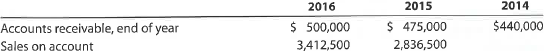 Accounts receivable analysis The following data are taken from the financial statements of Krawcheck Inc. Terms of all sales are 2/10, n/55. a. For 2015 and 2016, determine (1) the accounts receivable turnover and (2) the number of days' sales in receivables. Round to the nearest dollar and one decimal place. b. What conclusions can be drawn from these data concerning accounts receivable and credit policies