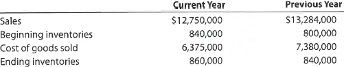 Inventory analysis The following data were extracted from the income statement of Saleh Inc.: a. Determine for each year (1) the inventory turnover and (2) the number of days' sales in inventory. Round to the nearest dollar and one decimal place. b. What conclusions can be drawn from these data concerning the inventories