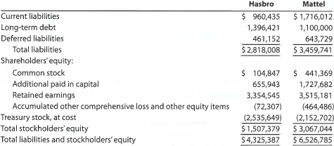 Ratio of liabilities to stockholders' equity and number of times interest charges are earned Hasbro and Mattel, Inc., are the two largest toy companies in North America. Condensed liabilities and stockholders' equity from a recent balance sheet are shown for each company as follows (in thousands): The income from operations and interest expense from the income statement for each company were as follows (in thousands): a. Determine the ratio of liabilities to stockholders' equity for both companies. Round to one decimal place. b. Determine the number of times interest charges are earned for both companies. Round to one decimal place. c. Interpret the ratio differences between the two companies.