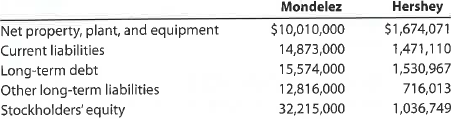 Ratio of liabilities to stockholders' equity and ratio of fixed assets to long-term liabilities Recent balance sheet information for two companies in the food industry, Mondelez International, Inc., and The Hershey Company, is as follows (in thousands of dollars): a. Determine the ratio of liabilities to stockholders' equity for both companies. Round to one decimal place. b. Determine the ratio of fixed assets to long-term liabilities for both companies. Round to one decimal place. c. Interpret the ratio differences between the two companies.
