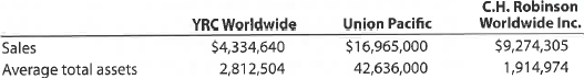 Ratio of sales to assets Three major segments of the transportation industry are motor carriers, such as YRC Worldwide; railroads, such as Union Pacific; and transportation arrangement services, such as C.H. Robinson Worldwide Inc. Recent financial statement information for these three companies is shown as follows (in thousands of dollars): a. Determine the ratio of sales to assets for all three companies. Round to one decimal place. b. Assume that the ratio of sales to assets for each company represents their respective industry segment. Interpret the differences in the ratio of sales to assets in terms of the operating characteristics of each of the respective segments.