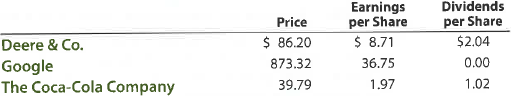 Price-earnings ratio; dividend yield The table that follows shows the stock price, earnings per share, and dividends per share for three companies for a recent year: a. Determine the price-earnings ratio and dividend yield for the three companies. Round to one decimal place. b. Explain the differences in these ratios across the three companies.