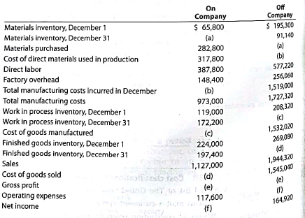Manufacturing income statement, statement of cost of goods manufactured Several items are omitted from the income statement and cost of goods manufactured statement data for two different companies for the month of December 2016: Instructions 1. Determine the amounts of the missing items, identifying them by letter. 2. Prepare On Company's statement of cost of goods manufactured for December. 3. Prepare On Company's income statement for December.