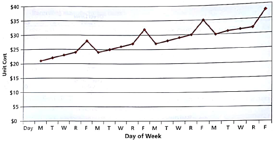 Managerial analysis The controller of the plant of Minsky Company prepared a graph of the unit costs from the job cost reports for Product One. The graph appeared as follows: How would you interpret this information What further information would you request