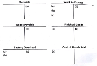 Transactions in a job order cost system Five selected transactions for the current month are indicated by letters in the following T accounts in a job order cost accounting system: Describe each of the five transactions.