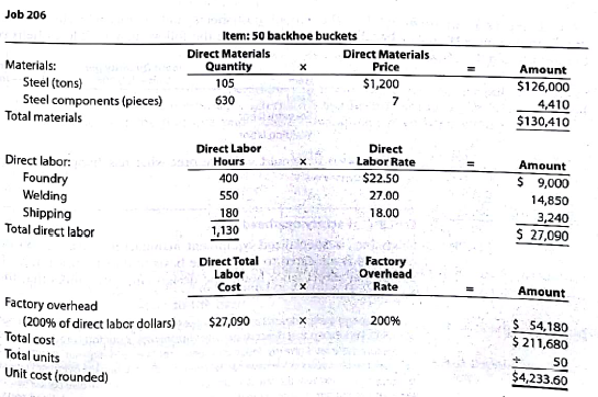 Job order decision making and rate deficiencies RIRA Company makes attachments, such as backhoes and grader and bulldozer blades, for construction equipment. The company uses a job order cost system. Management is concerned about cost performance and evaluates the job cost sheets to learn more about the cost effectiveness of the operations. To facilitate a comparison, the cost sheet for Job 206 (50 backhoe buckets completed in October) was compared with Job 228, which was for 75 backhoe buckets completed in December. The two job cost sheets follow: Management is concerned with the increase in unit costs over the months from October to December. To understand what has occurred, management interviewed the purchasing manager and quality manager. Purchasing Manager: Prices have been holding steady for our raw materials during the first half of the year. I found a new supplier for our bulk steel that was willing to offer a better price than we received in the past. I saw these lower steel prices and jumped at them, knowing that a reduction in steel prices would have a very favorable impact on our costs. Quality Manager: Something happened around mid-year. All of a sudden, we were experiencing problem with respect to the quality of our steel. As a result, we've been having all sorts of problems on the shop floor in our foundry and welding operation. 1. Analyze the two job cost sheets, and identify why the unit costs have changed for the backhoe buckets. Complete the following schedule to help you in your analysis: 2. How would you interpret what has happened in light of your analysis and the interviews