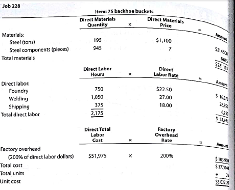 Job order decision making and rate deficiencies RIRA Company makes attachments, such as backhoes and grader and bulldozer blades, for construction equipment. The company uses a job order cost system. Management is concerned about cost performance and evaluates the job cost sheets to learn more about the cost effectiveness of the operations. To facilitate a comparison, the cost sheet for Job 206 (50 backhoe buckets completed in October) was compared with Job 228, which was for 75 backhoe buckets completed in December. The two job cost sheets follow: Management is concerned with the increase in unit costs over the months from October to December. To understand what has occurred, management interviewed the purchasing manager and quality manager. Purchasing Manager: Prices have been holding steady for our raw materials during the first half of the year. I found a new supplier for our bulk steel that was willing to offer a better price than we received in the past. I saw these lower steel prices and jumped at them, knowing that a reduction in steel prices would have a very favorable impact on our costs. Quality Manager: Something happened around mid-year. All of a sudden, we were experiencing problem with respect to the quality of our steel. As a result, we've been having all sorts of problems on the shop floor in our foundry and welding operation. 1. Analyze the two job cost sheets, and identify why the unit costs have changed for the backhoe buckets. Complete the following schedule to help you in your analysis: 2. How would you interpret what has happened in light of your analysis and the interviews