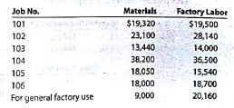 Entries and schedules for unfinished jobs and completed jobs Hildreth Company uses a job order cost system. The following data summarize the operations related to production for April 2016, the first month of operations: a. Materials purchased on account, $147,000. b. Materials requisitioned and factory labor used: c. Factory overhead costs incurred on account, $6,000. d. Depreciation of machinery and equipment, $4,100. e. The factory overhead rate is $40 per machine hour. Machine hours used: f. Jobs completed: 101, 102, 103, and 105. g. Jobs were shipped and customers were billed as follows: Job 101, $62,900; Job 102, $80,700; Job 105, $45,500. Instructions 1. Journalize the entries to record the summarized operations. 2. Post the appropriate entries to T accounts for Work in Process and Finished Goods, using the identifying letters as transaction codes. Insert memo account balances as of the end of the month. 3. Prepare a schedule of unfinished jobs to support the balance in the work in process account. 4. Prepare a schedule of completed jobs on hand to support the balance in the finished goods account.