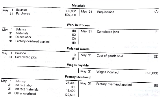 Analyzing manufacturing cost accounts Clapton Company manufactures custom guitars in a wide variety of styles. The following incomplete ledger accounts refer to transactions that are summarized for May: In addition, the following information is available: a. Materials and direct labor were applied to six jobs in May: b. Factory overhead is applied to each job at a rate of 50% of direct labor cost. c. The May 1 Work in Process balance consisted of two jobs, as follows: d. Customer jobs completed and units sold in May were as follows: Instructions 1. Determine the missing amounts associated with each letter. Provide supporting calculations by completing a table with the following headings: 2. Determine the may 31 balances for each of the inventory accounts and factory overhead.