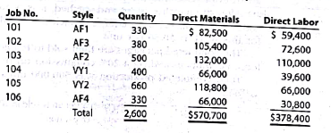 Analyzing manufacturing cost accounts Clapton Company manufactures custom guitars in a wide variety of styles. The following incomplete ledger accounts refer to transactions that are summarized for May: In addition, the following information is available: a. Materials and direct labor were applied to six jobs in May: b. Factory overhead is applied to each job at a rate of 50% of direct labor cost. c. The May 1 Work in Process balance consisted of two jobs, as follows: d. Customer jobs completed and units sold in May were as follows: Instructions 1. Determine the missing amounts associated with each letter. Provide supporting calculations by completing a table with the following headings: 2. Determine the may 31 balances for each of the inventory accounts and factory overhead.