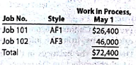 Analyzing manufacturing cost accounts Clapton Company manufactures custom guitars in a wide variety of styles. The following incomplete ledger accounts refer to transactions that are summarized for May: In addition, the following information is available: a. Materials and direct labor were applied to six jobs in May: b. Factory overhead is applied to each job at a rate of 50% of direct labor cost. c. The May 1 Work in Process balance consisted of two jobs, as follows: d. Customer jobs completed and units sold in May were as follows: Instructions 1. Determine the missing amounts associated with each letter. Provide supporting calculations by completing a table with the following headings: 2. Determine the may 31 balances for each of the inventory accounts and factory overhead.