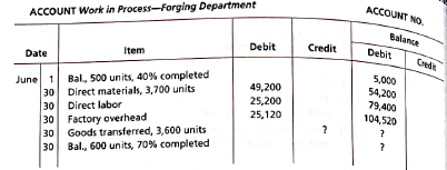 Cost per equivalent unit: average cost method The following information concerns production in the Forging Department for June. The Forging Department uses the average cost method. a. Determine the cost per equivalent unit. b. Determine cost of units transferred to Finished Goods. c. Determine the cost of units in ending Work in Process.