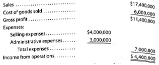 Break-even sales under present and proposed conditions BeeGee Company, operating at full capacity, sold 150,000 units at a price of $116 per unit during the current year. Its income statement ,s as follows: The division of costs between variable and fixed is as follows: Management is considering a plant expansion program for the following year that will permit an increase of $3,625,000 in yearly sales. The expansion will increase fixed costs by $1,000,000 but will not affect the relationship between sales and variable costs. Instructions 1. Determine the total variable costs and the total fixed costs for the current year. 2. Determine (a) the unit variable cost and (b) the unit contribution margin for the current year. 3. Compute the break-even sales (units) for the current year. 4. Compute the break-even sales (units) under the proposed program for the following year. 5. Determine the amount of sales (units) that would be necessary under the proposed program to realize the $4,400,000 of income from operations that was earned in the current year. 6. Determine the maximum income from operations possible with the expanded plant. 7. If the proposal is accepted and sales remain at the current level, what will the income or loss from operations be for the following year 8. Based on the data given, would you recommend accepting the proposal Explain.