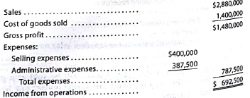 Break-even sales under present and proposed conditions Howard Industries Inc., operating at full capacity, sold 64,000 units at a price of $45 per unit during the current year. Its income statement is as follows: The division of costs between variable and fixed is as follows: Management is considering a plant expansion program for the following year that will permit an increase of $900,000 in yearly sales. The expansion will increase fixed costs by $212,500 but will not affect the relationship between sales and variable costs. Instructions 1. Determine the total fixed costs and the total variable costs for the current year. 2. Determine (a) the unit variable cost and (b) the unit contribution margin for the current year. 3. Compute the break-even sales (units) for the current year. 4. Compute die break-even sales (units) under the proposed program for die following year. 5. Determine the amount of sales (units) that would be necessary under the proposed program to realize the $692,500 of income from operations that was earned in the current year. 6. Determine the maximum income from operations possible with the expanded plant. 7. If the proposal is accepted and sales remain at the current level, what will the income or loss from operations be for the following year 8. Based on the data given, would you recommend accepting the proposal Explain.