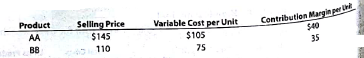 Sales mix and break-even analysis Wide Open Industries Inc. has fixed costs of $475,000. The unit selling price, variable cost per unit, and contribution margin per unit for the company's two products follow: The sales mix for products AA and BB is 60% and 40%, respectively. Determine the break-even point in units of AA and BB. Sales mix and break-even analysis Einhorn Company has fixed costs of $105,000. The unit selling price, variable cost per unit, and contribution margin per unit for the company's two products follow: The sales mix for products QQ and ZZ is 40% and 60%, respectively. Determine the break-even point in units of QQ and ZZ.