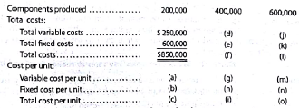Relevant range and fixed and variable costs Quigley Inc. manufactures memory chips for electronic toys within a relevant range of 200,000 to 600,000 memory chips per year. Within this range, the following partially completed manufacturing cost schedule has been prepared: Complete the schedule, identifying each cost by the appropriate letter (a) through (o).