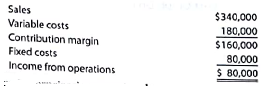 Operating leverage SungSam Enterprises reports the following data: Determine SungSam Enterprises's operating leverage. Operating leverage Westminster Co. reports the following data: Determine Westminster Co.'s operating leverage.