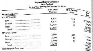 Forecast sales volume and sales budget For 2016, Raphael Frame Company prepared the sales budget that follows. At the end of December 2016, the following unit sales data were reported for the year: For the year ending December 31, 2017, unit sales are expected to follow the patlerrs established during die year ending December 31, 2016. The unit selling price for the 8 × 10 frame is expected to increase to $17 and the unit selling price for the 12 × 16 frame is expected to increase to $32 , effective January 1, 2017. Instructions 1. Compute the increase or decrease of actual unit sales for the year ended December 31, 2016, over budget. Place your answers in a columnar table with the following format: 2. Assuming that the increase or decrease in actual sales to budget indicated in part (1) is to continue in 2017, compute the unit sales volume to be used for preparing the sales budget for the year ending December 31, 2017. Place your answers in a columnar table similar to that in part (1) but with the following column heads. Round budgeted units to the nearest unit. 3. Prepare a sales budget for the year ending December 31, 2017.
