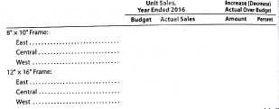 Forecast sales volume and sales budget For 2016, Raphael Frame Company prepared the sales budget that follows. At the end of December 2016, the following unit sales data were reported for the year: For the year ending December 31, 2017, unit sales are expected to follow the patlerrs established during die year ending December 31, 2016. The unit selling price for the 8 × 10 frame is expected to increase to $17 and the unit selling price for the 12 × 16 frame is expected to increase to $32 , effective January 1, 2017. Instructions 1. Compute the increase or decrease of actual unit sales for the year ended December 31, 2016, over budget. Place your answers in a columnar table with the following format: 2. Assuming that the increase or decrease in actual sales to budget indicated in part (1) is to continue in 2017, compute the unit sales volume to be used for preparing the sales budget for the year ending December 31, 2017. Place your answers in a columnar table similar to that in part (1) but with the following column heads. Round budgeted units to the nearest unit. 3. Prepare a sales budget for the year ending December 31, 2017.