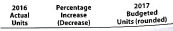 Forecast sales volume and sales budget For 2016, Raphael Frame Company prepared the sales budget that follows. At the end of December 2016, the following unit sales data were reported for the year: For the year ending December 31, 2017, unit sales are expected to follow the patlerrs established during die year ending December 31, 2016. The unit selling price for the 8 × 10 frame is expected to increase to $17 and the unit selling price for the 12 × 16 frame is expected to increase to $32 , effective January 1, 2017. Instructions 1. Compute the increase or decrease of actual unit sales for the year ended December 31, 2016, over budget. Place your answers in a columnar table with the following format: 2. Assuming that the increase or decrease in actual sales to budget indicated in part (1) is to continue in 2017, compute the unit sales volume to be used for preparing the sales budget for the year ending December 31, 2017. Place your answers in a columnar table similar to that in part (1) but with the following column heads. Round budgeted units to the nearest unit. 3. Prepare a sales budget for the year ending December 31, 2017.