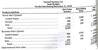 Forecast sales volume and sales budget Sentinel Systems Inc. prepared the following sales budget for 2016: At the end of December 2016, the following unit sales data were reported for the year. For the year ending December 31, 2017, unit sales are expected to follow the patterns established during the year ending December 31, 2016. The unit selling price for the Home Alert System is expected to increase to $250, and the unit selling price for the Business Alert System is expected to be decreased to $820, effective January 1, 2017. Instructions 1. Compute the increase or decrease of actual unit sales for the year ended December 31, 2016, over budget. Place your answers in a columnar table with the following format: 2. Assuming that the increase or decrease in actual sales to budget indicated in part (1) is to continue in 2017, compute the unit sales volume to be used for preparing the sales budget for the year ending December 31, 2017. Place your answers in a columnar table similar to that in part (1) but with the following column heads. Round budgeted units to the nearest unit. 3. Prepare a sales budget for the year ending December 31, 2017.