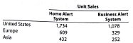 Forecast sales volume and sales budget Sentinel Systems Inc. prepared the following sales budget for 2016: At the end of December 2016, the following unit sales data were reported for the year. For the year ending December 31, 2017, unit sales are expected to follow the patterns established during the year ending December 31, 2016. The unit selling price for the Home Alert System is expected to increase to $250, and the unit selling price for the Business Alert System is expected to be decreased to $820, effective January 1, 2017. Instructions 1. Compute the increase or decrease of actual unit sales for the year ended December 31, 2016, over budget. Place your answers in a columnar table with the following format: 2. Assuming that the increase or decrease in actual sales to budget indicated in part (1) is to continue in 2017, compute the unit sales volume to be used for preparing the sales budget for the year ending December 31, 2017. Place your answers in a columnar table similar to that in part (1) but with the following column heads. Round budgeted units to the nearest unit. 3. Prepare a sales budget for the year ending December 31, 2017.