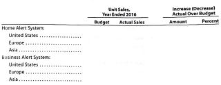 Forecast sales volume and sales budget Sentinel Systems Inc. prepared the following sales budget for 2016: At the end of December 2016, the following unit sales data were reported for the year. For the year ending December 31, 2017, unit sales are expected to follow the patterns established during the year ending December 31, 2016. The unit selling price for the Home Alert System is expected to increase to $250, and the unit selling price for the Business Alert System is expected to be decreased to $820, effective January 1, 2017. Instructions 1. Compute the increase or decrease of actual unit sales for the year ended December 31, 2016, over budget. Place your answers in a columnar table with the following format: 2. Assuming that the increase or decrease in actual sales to budget indicated in part (1) is to continue in 2017, compute the unit sales volume to be used for preparing the sales budget for the year ending December 31, 2017. Place your answers in a columnar table similar to that in part (1) but with the following column heads. Round budgeted units to the nearest unit. 3. Prepare a sales budget for the year ending December 31, 2017.