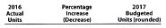 Forecast sales volume and sales budget Sentinel Systems Inc. prepared the following sales budget for 2016: At the end of December 2016, the following unit sales data were reported for the year. For the year ending December 31, 2017, unit sales are expected to follow the patterns established during the year ending December 31, 2016. The unit selling price for the Home Alert System is expected to increase to $250, and the unit selling price for the Business Alert System is expected to be decreased to $820, effective January 1, 2017. Instructions 1. Compute the increase or decrease of actual unit sales for the year ended December 31, 2016, over budget. Place your answers in a columnar table with the following format: 2. Assuming that the increase or decrease in actual sales to budget indicated in part (1) is to continue in 2017, compute the unit sales volume to be used for preparing the sales budget for the year ending December 31, 2017. Place your answers in a columnar table similar to that in part (1) but with the following column heads. Round budgeted units to the nearest unit. 3. Prepare a sales budget for the year ending December 31, 2017.