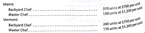 Sales, production, direct materials purchases, and direct labor cost budgets The budget director of Gourmet Grill Company requests estimates of sales, production, and other operating data from the various administrative units every month. Selected information concerning sales and production for July 2016 is summarized as follows: a. Estimated sales for July by sales territory: b. Estimated inventories at July 1: c. Desired inventories at July 31: d. Direct materials used in production: e. Anticipated purchase price for direct materials: f. Direct labor requirements: Instructions 1. Prepare a sales budget for July. 2. Prepare a production budget for July. 3. Prepare a direct materials purchases budget for July. 4. Prepare a direct labor cost budget for July.