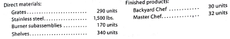 Sales, production, direct materials purchases, and direct labor cost budgets The budget director of Gourmet Grill Company requests estimates of sales, production, and other operating data from the various administrative units every month. Selected information concerning sales and production for July 2016 is summarized as follows: a. Estimated sales for July by sales territory: b. Estimated inventories at July 1: c. Desired inventories at July 31: d. Direct materials used in production: e. Anticipated purchase price for direct materials: f. Direct labor requirements: Instructions 1. Prepare a sales budget for July. 2. Prepare a production budget for July. 3. Prepare a direct materials purchases budget for July. 4. Prepare a direct labor cost budget for July.