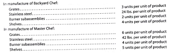 Sales, production, direct materials purchases, and direct labor cost budgets The budget director of Gourmet Grill Company requests estimates of sales, production, and other operating data from the various administrative units every month. Selected information concerning sales and production for July 2016 is summarized as follows: a. Estimated sales for July by sales territory: b. Estimated inventories at July 1: c. Desired inventories at July 31: d. Direct materials used in production: e. Anticipated purchase price for direct materials: f. Direct labor requirements: Instructions 1. Prepare a sales budget for July. 2. Prepare a production budget for July. 3. Prepare a direct materials purchases budget for July. 4. Prepare a direct labor cost budget for July.