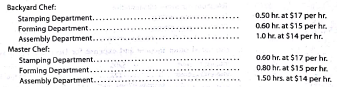 Sales, production, direct materials purchases, and direct labor cost budgets The budget director of Gourmet Grill Company requests estimates of sales, production, and other operating data from the various administrative units every month. Selected information concerning sales and production for July 2016 is summarized as follows: a. Estimated sales for July by sales territory: b. Estimated inventories at July 1: c. Desired inventories at July 31: d. Direct materials used in production: e. Anticipated purchase price for direct materials: f. Direct labor requirements: Instructions 1. Prepare a sales budget for July. 2. Prepare a production budget for July. 3. Prepare a direct materials purchases budget for July. 4. Prepare a direct labor cost budget for July.