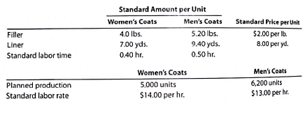 Flexible budgeting and variance analysis I'm Really Cold Coat Company makes women's and men's coats. Both products require filler and lining material. The following planning information has been made available: I'm Really Cold Coat Company does not expect there to be any beginning or ending inventories of filler and lining material. At the end of the budget year, I'm Really Cold Coat Company experienced the following actual results: The expected beginning inventory and desired ending inventory were realized. Instructions 1. Prepare the following variance analyses for both coats and the total, based on the actual results and production levels at the end of the budget year: a. Direct materials price, quantity, and total variance. b. Direct labor rate, time, and total variance. 2. Why are the standard amounts in part (1) based on the actual production at the end of the year instead of the planned production at the beginning of the year