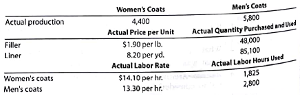Flexible budgeting and variance analysis I'm Really Cold Coat Company makes women's and men's coats. Both products require filler and lining material. The following planning information has been made available: I'm Really Cold Coat Company does not expect there to be any beginning or ending inventories of filler and lining material. At the end of the budget year, I'm Really Cold Coat Company experienced the following actual results: The expected beginning inventory and desired ending inventory were realized. Instructions 1. Prepare the following variance analyses for both coats and the total, based on the actual results and production levels at the end of the budget year: a. Direct materials price, quantity, and total variance. b. Direct labor rate, time, and total variance. 2. Why are the standard amounts in part (1) based on the actual production at the end of the year instead of the planned production at the beginning of the year