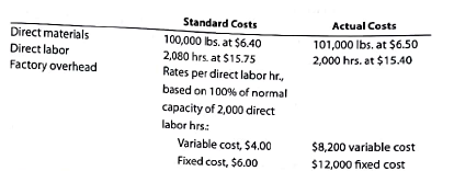 Direct materials, direct labor, and factory overhead cost variance analysis Road Gripper Tire Co. manufactures automobile tires. Standard costs and actual costs for direct materials, direct labor, and factory overhead incurred for the manufacture of 4,160 tires were as follows: Each tire requires 0.5 hour of direct labor. Instructions Determine (a) the direct materials price variance, direct materials quantity variance, and total direct materials cost variance; (b) the direct labor rate variance, direct labor time variance, and total direct labor cost variance; and (c) the variable factory overhead controllable variance, fixed factory overhead volume variance, and total factory overhead cost variance.
