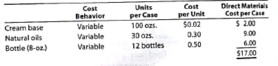 Genuine Spice Inc. began operations on January 1, 2016. The company produces eight-ounce bottles of hand and body lotion called Eternal Beauty. The lotion is sold wholesale in 12-bottle cases for $100 per case. There is a selling commission of $20 per case. The January direct materials, direct labor, and factory overhead costs are as follows: DIRECT MATERIALS DIRECT LABOR FACTORY OVERHEAD Part A-Break-Even Analysis The management of Genuine Spice Inc. wishes to determine the number of cases required to break even per month. The utilities cost, which is part of factory overhead, is a mixed cost. The following information was gathered from the first six months of operation regarding this cost: Instructions 1. Determine the fixed and variable portion of the utility cost using the high-low method. 2. Determine the contribution margin per case. 3. Determine the fixed costs per month, including the utility fixed cost from part(1). 4. Determine the break-even number of cases per month. Part B-August Budgets During July of the current year the management of Genuine Spice Inc. asked the controller to prepare August manufacturing and income statement budgets. Demand was expected to be 1,500 cases at $100 per case for August. Inventory planning information is provided as follows: Finished Goods Inventory: Materials Inventory: There was negligible work in process Inventory assumed for either the beginning or end of the month; thus, none was assumed. In addition, there was no change in the cost per unit or estimated units per case operating data from January. Instructions 5. Prepare the August production budget. 6. Prepare the August direct materials purchases budget. 7. Prepare the August direct labor budget. Round the hours required for production to the nearest hour. 8. Prepare the August factory overhead budget. 9. Prepare the August budgeted income statement, including selling expenses. Part C-August Variance Analysis During September of the current year, the controller was asked to perform variance analyses for August. The January operating data provided the standard prices, rates, times, and quantities per case. There were 1,500 actual cases produced during August, which was 250 more cases than planned at the beginning of the month. Actual data for August were as follows: The prices of the materials were different than standard due to fluctuations in market prices. The standard quantity of materials used per case was an ideal standard. The Mixing Department used a higher grade labor classification during the month, thus causing the actual labor rate to exceed standard. The Filling Department used a lower grade labor classification during the month, thus causing the actual labor rate to be less than standard. Instructions 10. Determine and interpret the direct materials price and quantity variances for the three materials. 11. Determine and interpret the direct labor rate and time variances for the two departments. Round hours to the nearest hour. 12. Determine and interpret the factory overhead controllable variance. 13. Determine and interpret the factory overhead volume variance. 14. Why are the standard direct labor and direct materials costs in the calculations for parts (10) and (11) based on the actual 1,500-case production volume rather than the planned 1,250 cases of production used in the budgets for pans (6) and (7)