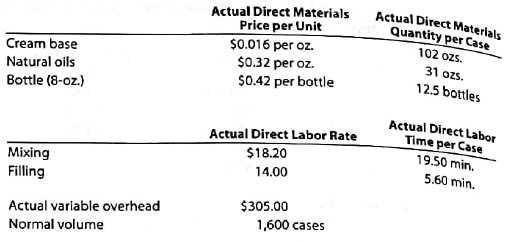 Genuine Spice Inc. began operations on January 1, 2016. The company produces eight-ounce bottles of hand and body lotion called Eternal Beauty. The lotion is sold wholesale in 12-bottle cases for $100 per case. There is a selling commission of $20 per case. The January direct materials, direct labor, and factory overhead costs are as follows: DIRECT MATERIALS DIRECT LABOR FACTORY OVERHEAD Part A-Break-Even Analysis The management of Genuine Spice Inc. wishes to determine the number of cases required to break even per month. The utilities cost, which is part of factory overhead, is a mixed cost. The following information was gathered from the first six months of operation regarding this cost: Instructions 1. Determine the fixed and variable portion of the utility cost using the high-low method. 2. Determine the contribution margin per case. 3. Determine the fixed costs per month, including the utility fixed cost from part(1). 4. Determine the break-even number of cases per month. Part B-August Budgets During July of the current year the management of Genuine Spice Inc. asked the controller to prepare August manufacturing and income statement budgets. Demand was expected to be 1,500 cases at $100 per case for August. Inventory planning information is provided as follows: Finished Goods Inventory: Materials Inventory: There was negligible work in process Inventory assumed for either the beginning or end of the month; thus, none was assumed. In addition, there was no change in the cost per unit or estimated units per case operating data from January. Instructions 5. Prepare the August production budget. 6. Prepare the August direct materials purchases budget. 7. Prepare the August direct labor budget. Round the hours required for production to the nearest hour. 8. Prepare the August factory overhead budget. 9. Prepare the August budgeted income statement, including selling expenses. Part C-August Variance Analysis During September of the current year, the controller was asked to perform variance analyses for August. The January operating data provided the standard prices, rates, times, and quantities per case. There were 1,500 actual cases produced during August, which was 250 more cases than planned at the beginning of the month. Actual data for August were as follows: The prices of the materials were different than standard due to fluctuations in market prices. The standard quantity of materials used per case was an ideal standard. The Mixing Department used a higher grade labor classification during the month, thus causing the actual labor rate to exceed standard. The Filling Department used a lower grade labor classification during the month, thus causing the actual labor rate to be less than standard. Instructions 10. Determine and interpret the direct materials price and quantity variances for the three materials. 11. Determine and interpret the direct labor rate and time variances for the two departments. Round hours to the nearest hour. 12. Determine and interpret the factory overhead controllable variance. 13. Determine and interpret the factory overhead volume variance. 14. Why are the standard direct labor and direct materials costs in the calculations for parts (10) and (11) based on the actual 1,500-case production volume rather than the planned 1,250 cases of production used in the budgets for pans (6) and (7)
