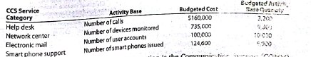 Service department charges and activity bases Middler Corporation, a manufacturer of electronics and communications systems, uses a service department charge system to charge profit centers with Computing and Communications Service s(CCS) service department costs. The following table identifies an abbreviated list of service categories and activity bases used by the CCS department The table also includes some assumed cost and activity base quantity information for each service for October. One of the profit centers for Middler Corporation is the Communication Systems ( COMM) sector. Assume the following information for the COMM sector: • The sector has 5,200 employees, of whom 25% are office employees. • All the office employees have been issued a smart phone, and 96% of them have a Computer on the network. • One hundred percent of the employees with a computer also have an e-mail account. • The average number of help desk calls for October was 1.5 calls per individual with a computer. • There are 600 additional printers, servers, and peripheral on the network beyond the personal computers. a. Determine the service charge rate for the four CCS service categories for October. b. Determine the charges to the COMM sector for the four CCS service categories for October.