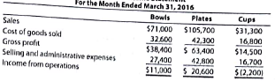 Differential analysis for a discontinued product The condensed product-line income statement for Dish N' Dat Company for the month of March is as follows: Dish N' Dat Company Product-Line Income Statement For the Month Ended March 31, 2016 Fixed costs are 15% of the cost of goods sold and 40% of the selling and administrative expenses, Dish N' Dat assumes that fixed costs would not be materially affected if the Cups line were discontinued. a. Prepare a differential analysis dated March 31, 2016, to determine if Cups should be continued (Alternative 1) or discontinued (Alternative 2). b. Should the Cups line be retained Explain.