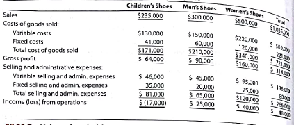 Decision to discontinue a product On the basis of the following data, the general manager of Featherweight Shoes Inc. decided to discontinue Children's Shoes because it reduced income from operations by $17,000. What is the flaw in this decision, if it is assumed fixed costs would not be materially affected by the discontinuance Featherweight Shoes Inc. Product-Line Income Statement For the Year Ended April 30, 2016
