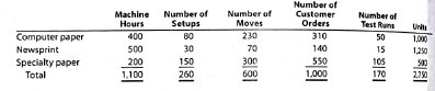 Activity-based costing Southeastern Paper Company manufactures three products (computer paper, newsprint, and specialty product) in a continuous production process. Senior management has asked the controller to conduct an activity-based costing study. The controller identified the amount of factory overhead required by the critical activities of the organization as follows: The activity bases identified for each activity are as follows: The activity-base usage quantities and units produced for the three products were determined from corporate records and are as follows: Each product requires 0.4 machine hour per unit. Instructions 1. Determine the activity rate for each activity. 2. Determine the total and per-unit activity cost for all three products. 3. Why aren't the activity unit costs equal across all three products, since they require the same machine time per unit