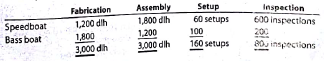 A Activity-based costing Mainline Marine Company has total estimated factory overhead for the year of $2,090,000, divided into four activities: fabrication, $750,000; assembly, $240,000; setup, $600,000; and inspection $500,000. Mainline manufactures two types of boats: a speedboat and a bass boat. The activity-base usage quantities for each product by each activity are as follows: Each product is budgeted for 200 units of production for the year. Determine (a) the activity rates for each activity and (b) the factory overhead cost per unit for each product using activity-based costing. B Activity-based costing Casual Cuts Inc. has total estimated factory overhead for the year of $225,000, divided into four activities: cutting, $90,000; sewing, $22,500; setup, $80,000; and inspection, $32,500. Casual Cuts manufactures two types of men's pants: jeans and khakis. The activity-base usage quantities for each product by each activity are as follows: Each product is budgeted for 10,000 units of production for the year. Determine (a) the activity rates for each activity and (b) the factory overhead cost per unit for each product, using activity-based costing.