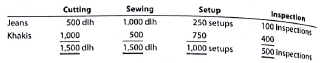 A Activity-based costing Mainline Marine Company has total estimated factory overhead for the year of $2,090,000, divided into four activities: fabrication, $750,000; assembly, $240,000; setup, $600,000; and inspection $500,000. Mainline manufactures two types of boats: a speedboat and a bass boat. The activity-base usage quantities for each product by each activity are as follows: Each product is budgeted for 200 units of production for the year. Determine (a) the activity rates for each activity and (b) the factory overhead cost per unit for each product using activity-based costing. B Activity-based costing Casual Cuts Inc. has total estimated factory overhead for the year of $225,000, divided into four activities: cutting, $90,000; sewing, $22,500; setup, $80,000; and inspection, $32,500. Casual Cuts manufactures two types of men's pants: jeans and khakis. The activity-base usage quantities for each product by each activity are as follows: Each product is budgeted for 10,000 units of production for the year. Determine (a) the activity rates for each activity and (b) the factory overhead cost per unit for each product, using activity-based costing.