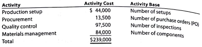 Activity-based costing Zeus Industries manufactures two types of electrical power units, custom and standard, which involve four factory overhead activities-production setup, procurement, quality control, and materials management. An activity analysis of the overhead revealed the following estimated activity costs and activity bases for these activities: The activity-base usage quantities for each product are as follows: a. Determine an activity rate for each activity. b. Assign activity costs to each product, and determine the unit activity cost, using the activity rates from part (a). c Assume that each product required one direct labor hour per unit. Determine the per unit cost if factory overhead is allocated on the basis of direct labor hours. d. Explain why the answers in parts (b) and (c) are different.